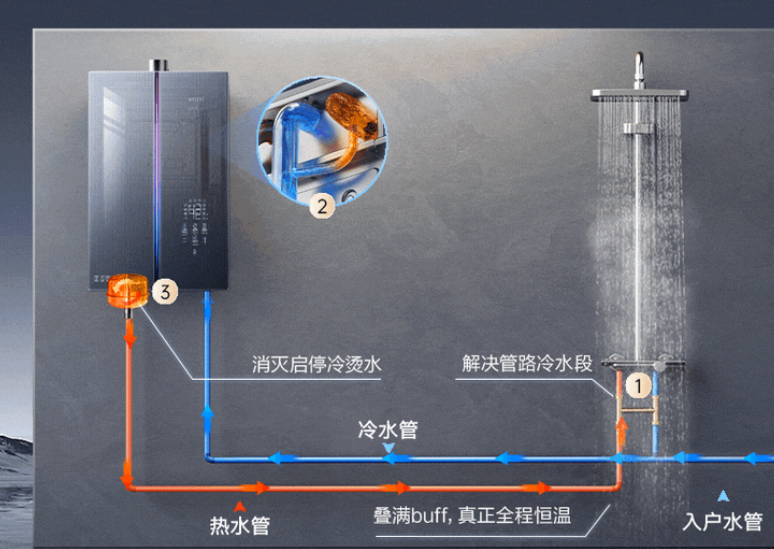 燃?xì)鉄崴髌放贫ㄎ话咐治? /> 
</p>
<p>
	&nbsp;
</p>
<p>
	十、策略總結(jié)
</p>
<p>
	&nbsp;
</p>
<p>
	華帝燃?xì)鉄崴鞯某晒Φ靡嬗谄渚珳?zhǔn)的市場(chǎng)定位、技術(shù)創(chuàng)新和線上線下結(jié)合的全方位渠道布局。通過(guò)聚焦中高端市場(chǎng)、打造核心爆品、強(qiáng)化品牌形象和優(yōu)化用戶體驗(yàn)，華帝在競(jìng)爭(zhēng)激烈的市場(chǎng)中脫穎而出，成為行業(yè)內(nèi)的標(biāo)桿品牌。
</p>
<p>
	&nbsp;
</p>
<p>
	以非常差異服務(wù)過(guò)的相關(guān)案例派沃空氣能舉例，空氣能設(shè)備價(jià)格昂貴，動(dòng)輒兩三萬(wàn)一臺(tái)。對(duì)于農(nóng)村市場(chǎng)而言，生活三大支出是房子、車子、空氣能。昂貴的耐用消費(fèi)品的第1屬是“品質(zhì)保障”?；诉@么多錢買的東西，要耐用。找到第1性原理后，我們需要把它更具象。因?yàn)榭煽渴莻€(gè)不可衡量的指標(biāo)，它無(wú)法成為行之有效的判斷標(biāo)準(zhǔn)。于是可靠被轉(zhuǎn)換為“省心耐用”，它很省心，買回去不會(huì)三天兩頭鬧毛病，使命必達(dá)。它很耐用，作為家庭的重金投入，穩(wěn)定堅(jiān)實(shí)，由此打造最值得信賴的、可靠的空氣能品牌。派沃空氣能廣告語(yǔ)：省心耐用，就選派沃。
</p>
<p>
	<br />
</p>
<p align=